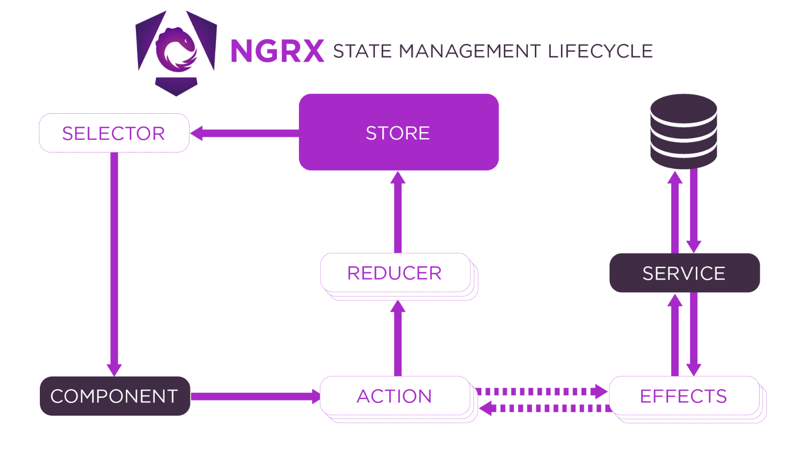 State Manager NgRX